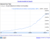 Google Insights