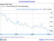 Google Insights - Web Hosting